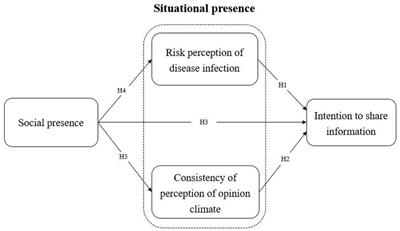 How does social presence influence public crisis information sharing intention? Situational pressure perspective